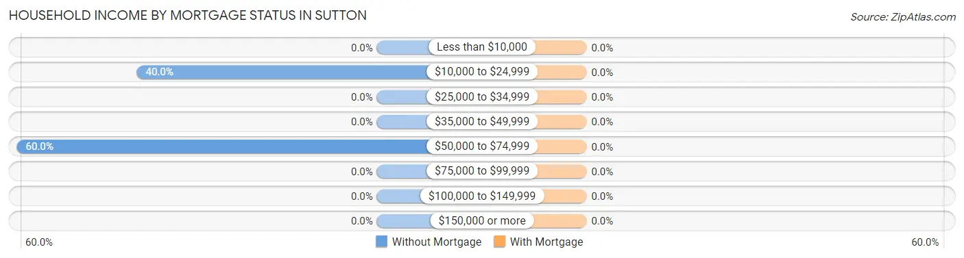 Household Income by Mortgage Status in Sutton