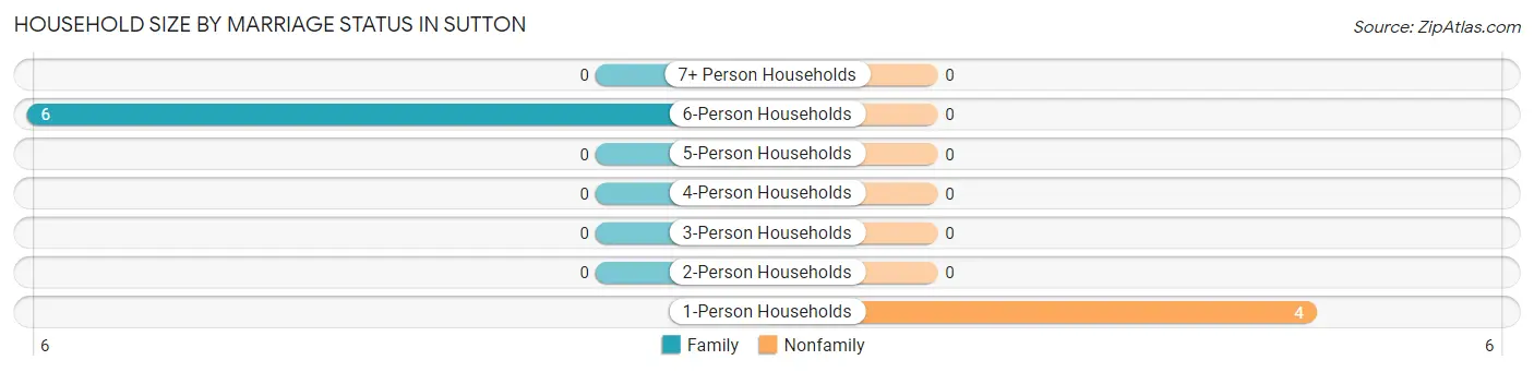 Household Size by Marriage Status in Sutton