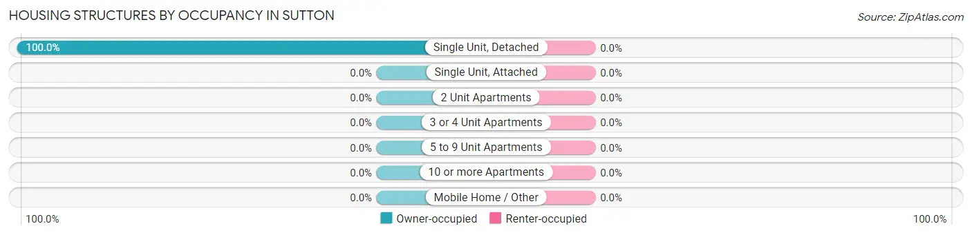 Housing Structures by Occupancy in Sutton