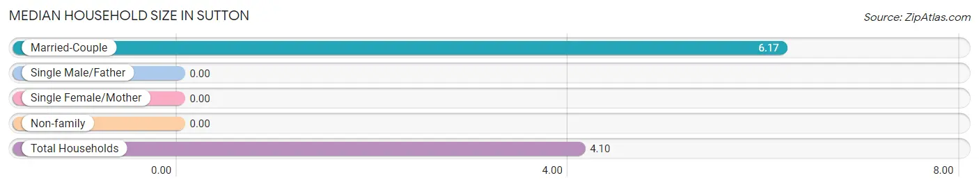 Median Household Size in Sutton