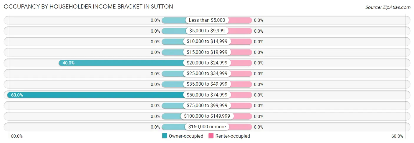 Occupancy by Householder Income Bracket in Sutton
