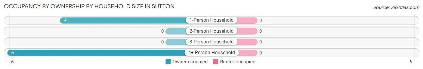 Occupancy by Ownership by Household Size in Sutton