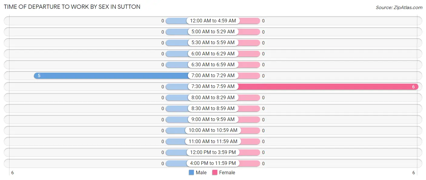 Time of Departure to Work by Sex in Sutton