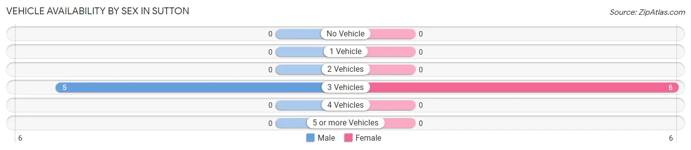 Vehicle Availability by Sex in Sutton