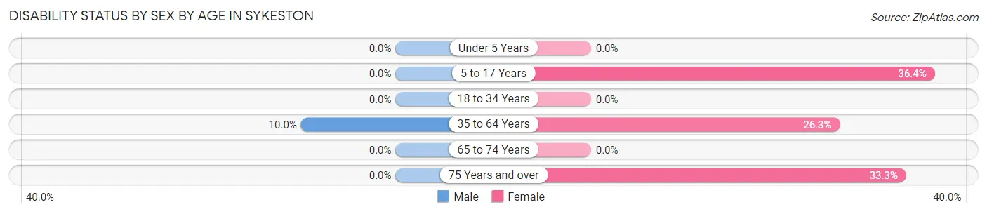 Disability Status by Sex by Age in Sykeston