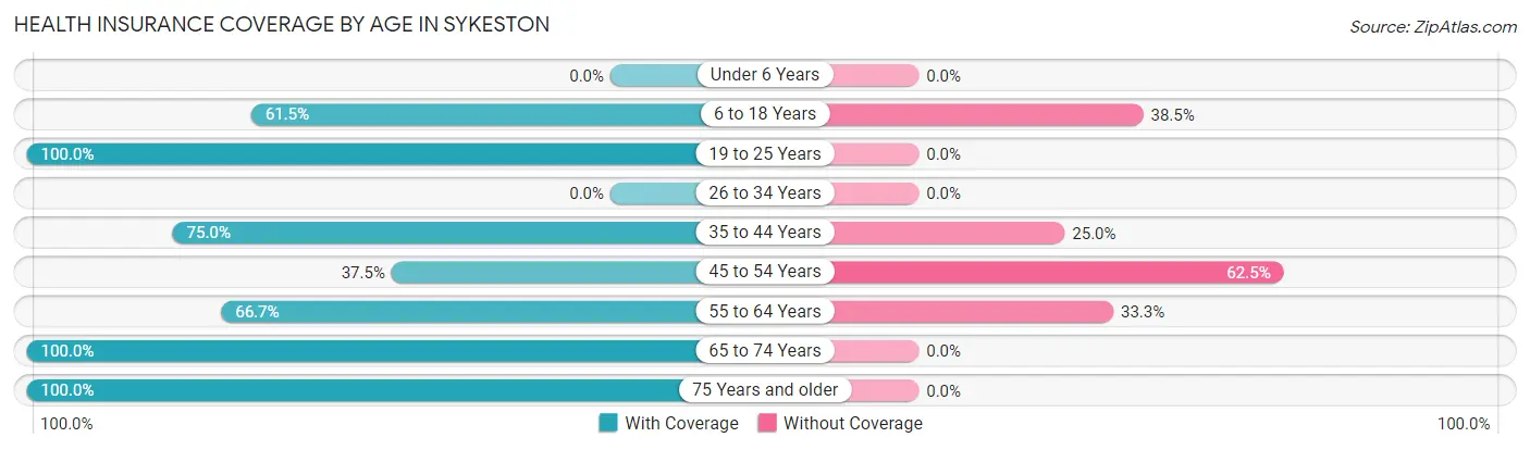 Health Insurance Coverage by Age in Sykeston