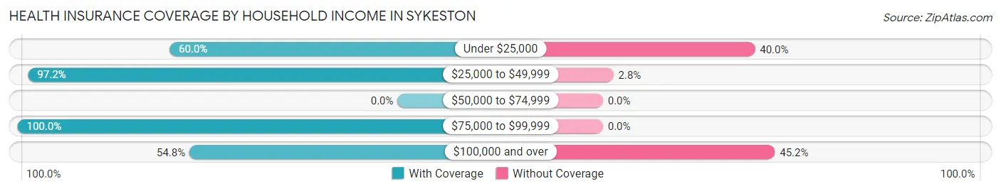 Health Insurance Coverage by Household Income in Sykeston