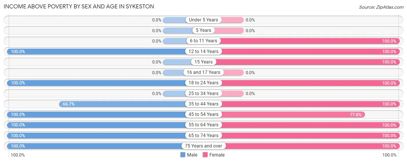 Income Above Poverty by Sex and Age in Sykeston