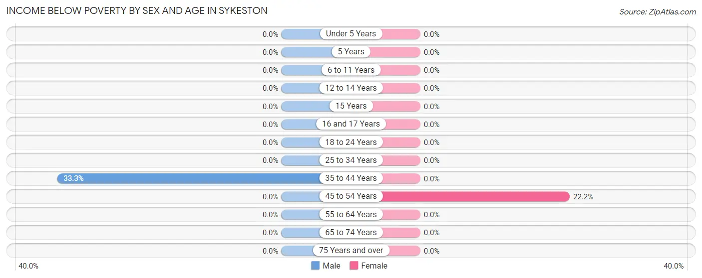 Income Below Poverty by Sex and Age in Sykeston