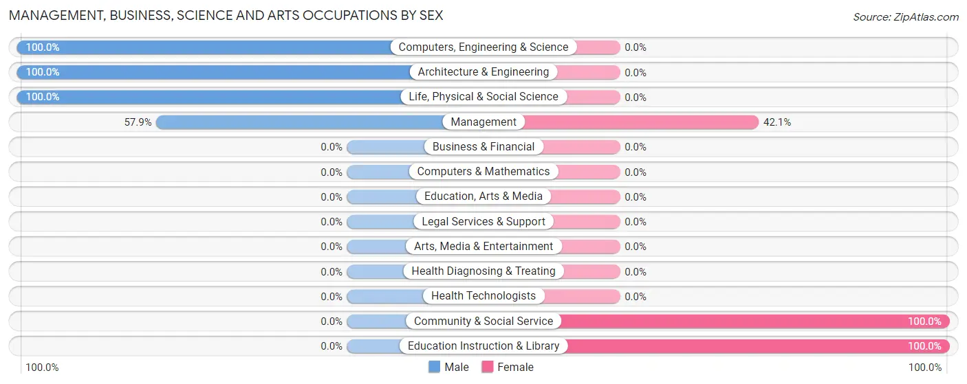 Management, Business, Science and Arts Occupations by Sex in Sykeston