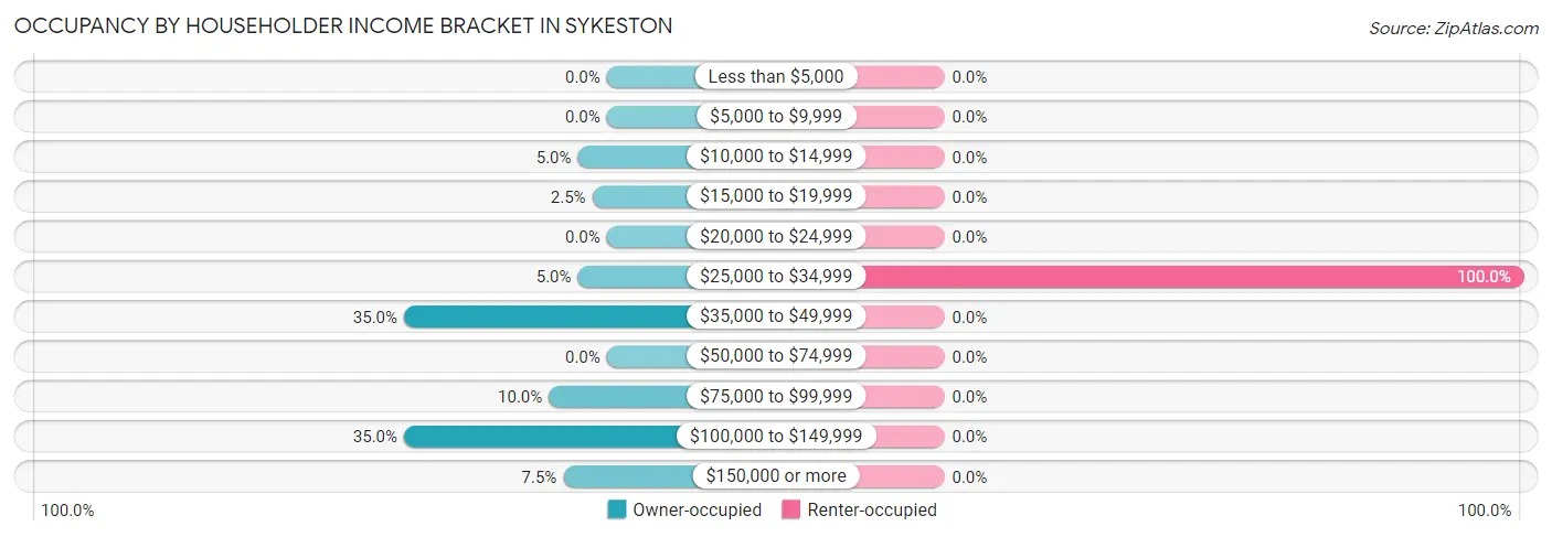 Occupancy by Householder Income Bracket in Sykeston