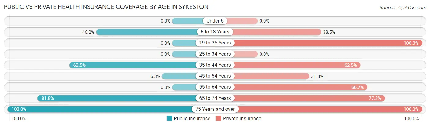 Public vs Private Health Insurance Coverage by Age in Sykeston