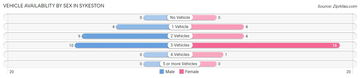 Vehicle Availability by Sex in Sykeston