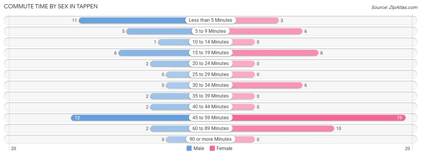 Commute Time by Sex in Tappen