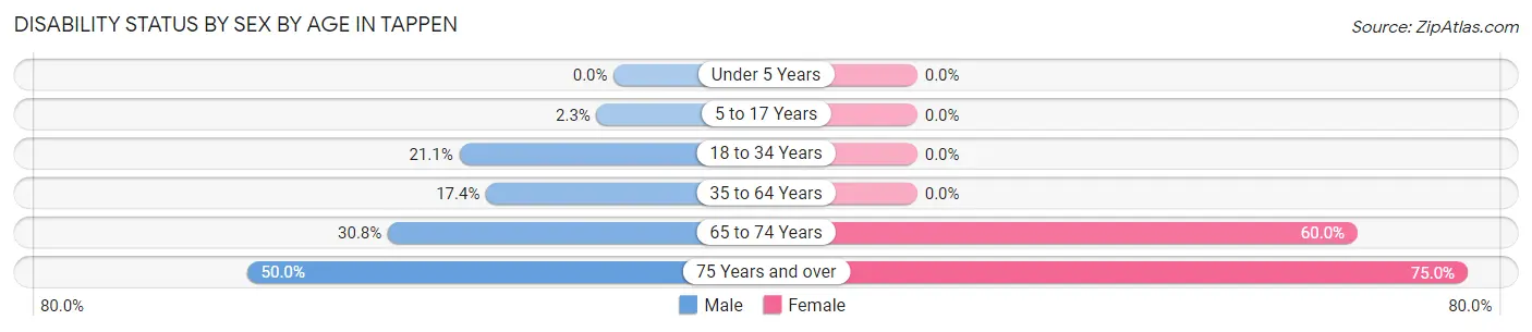 Disability Status by Sex by Age in Tappen