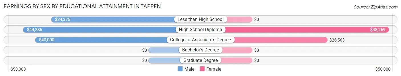 Earnings by Sex by Educational Attainment in Tappen