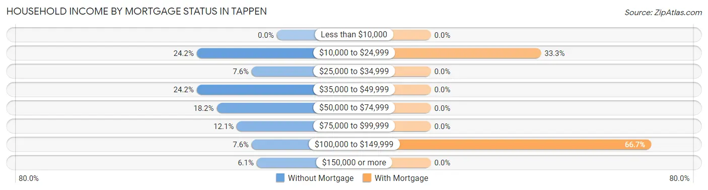 Household Income by Mortgage Status in Tappen
