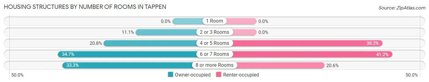 Housing Structures by Number of Rooms in Tappen