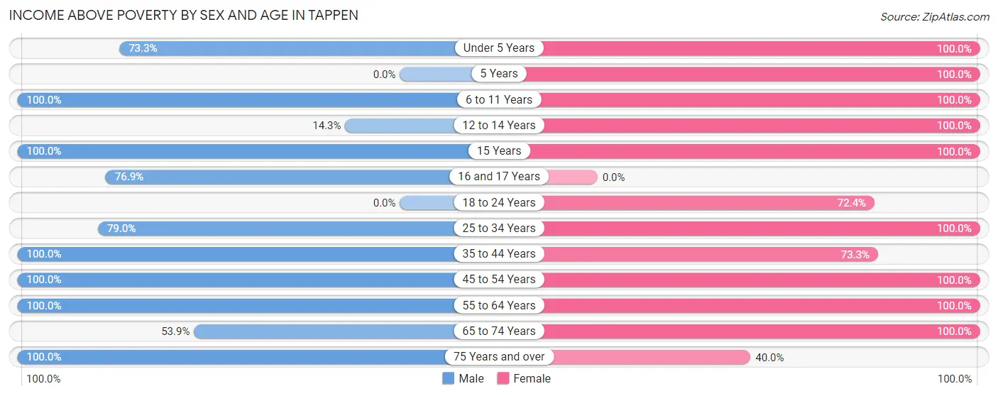 Income Above Poverty by Sex and Age in Tappen