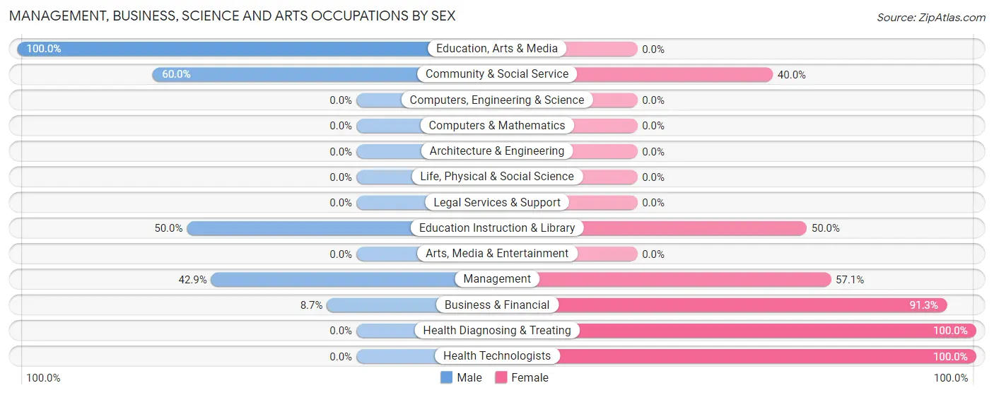 Management, Business, Science and Arts Occupations by Sex in Tappen