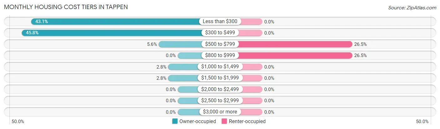 Monthly Housing Cost Tiers in Tappen