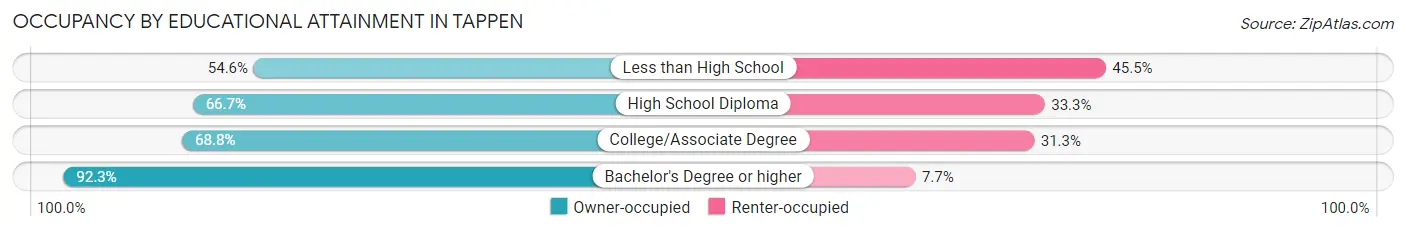 Occupancy by Educational Attainment in Tappen