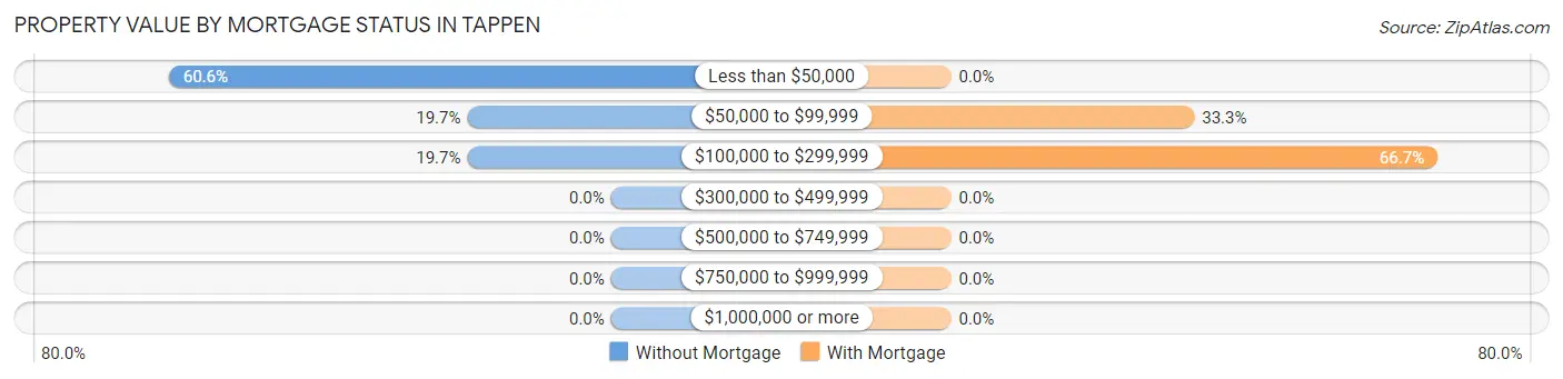 Property Value by Mortgage Status in Tappen