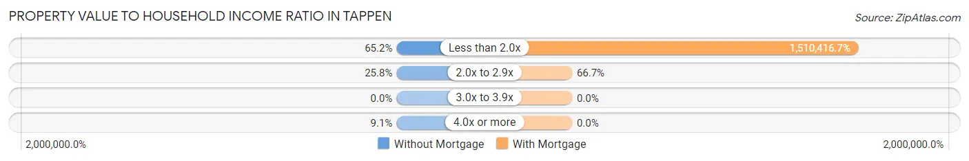 Property Value to Household Income Ratio in Tappen