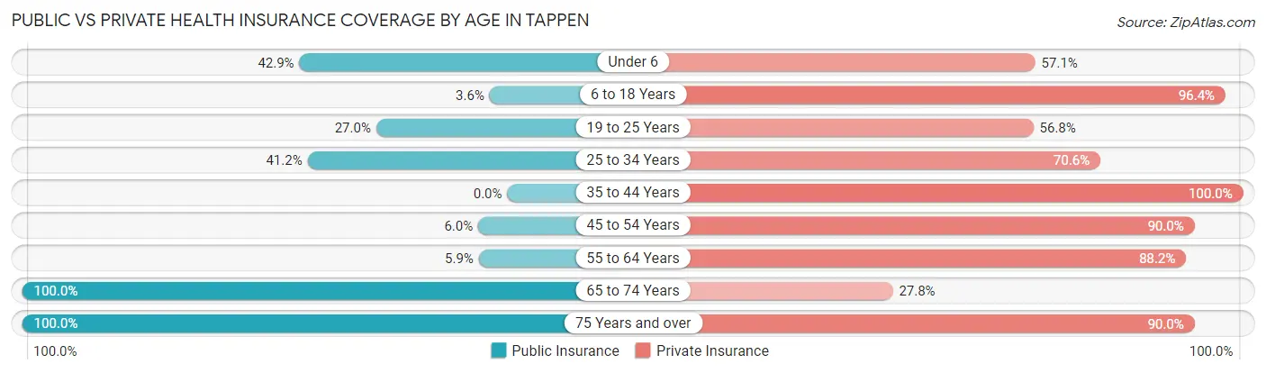 Public vs Private Health Insurance Coverage by Age in Tappen