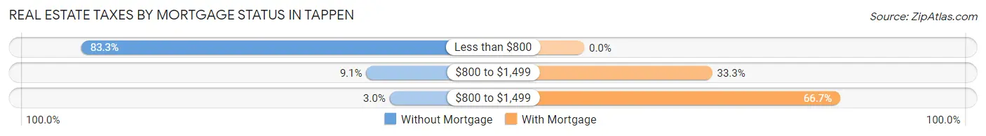 Real Estate Taxes by Mortgage Status in Tappen