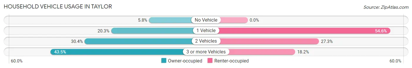 Household Vehicle Usage in Taylor