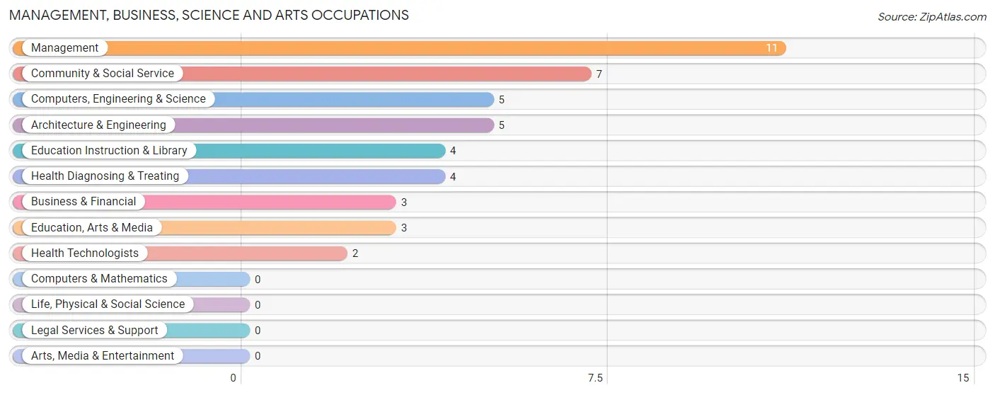 Management, Business, Science and Arts Occupations in Taylor