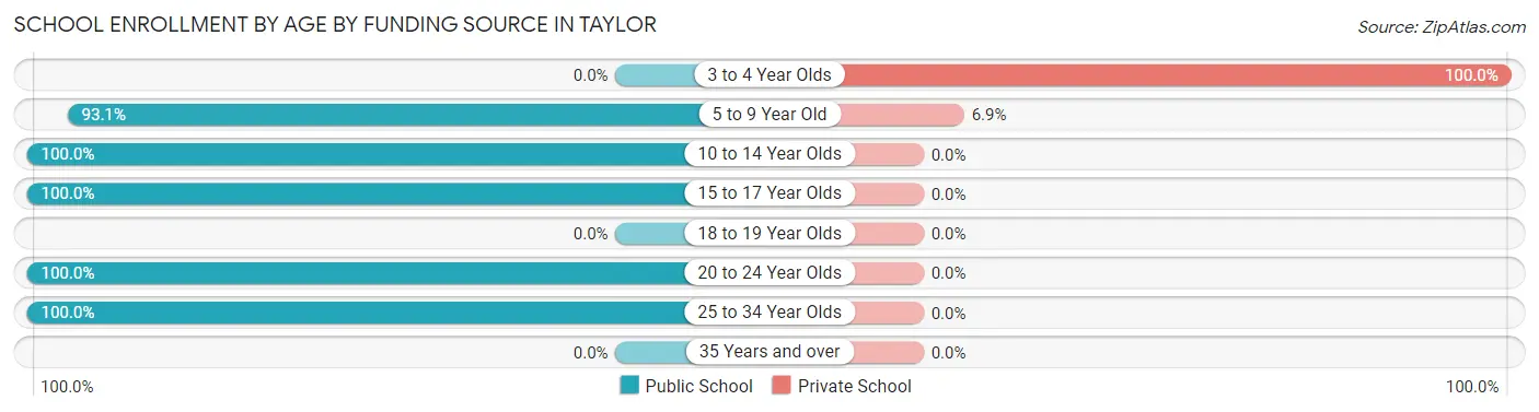 School Enrollment by Age by Funding Source in Taylor