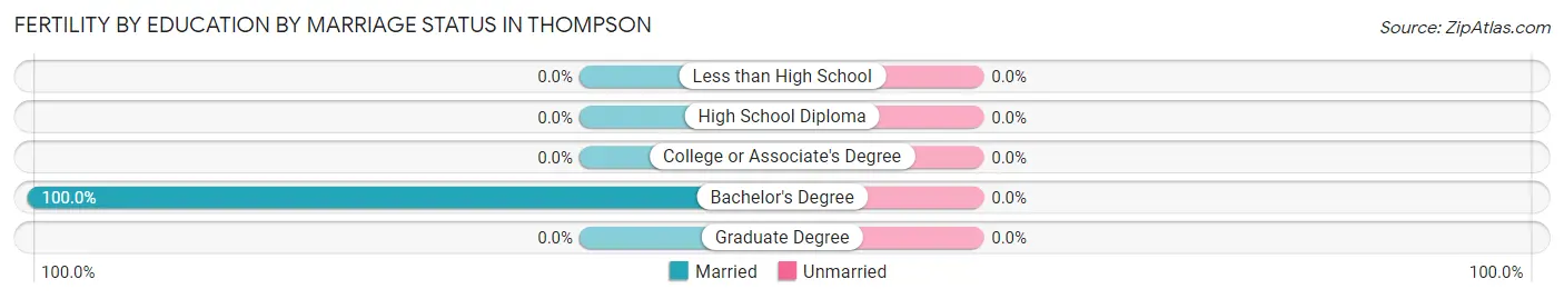 Female Fertility by Education by Marriage Status in Thompson