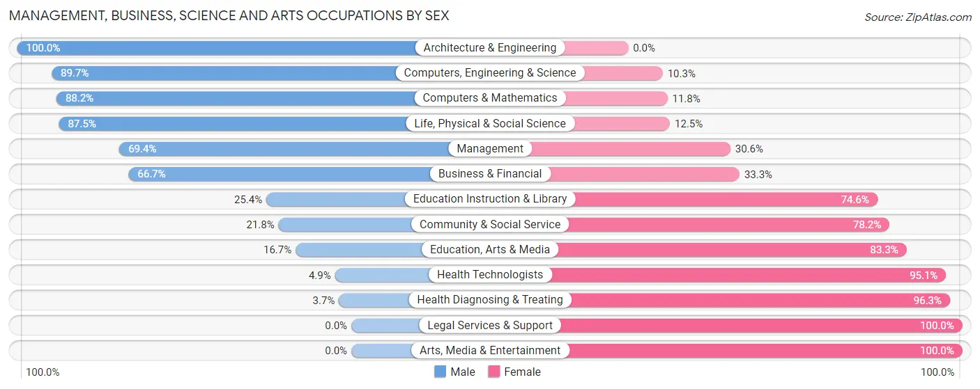 Management, Business, Science and Arts Occupations by Sex in Thompson
