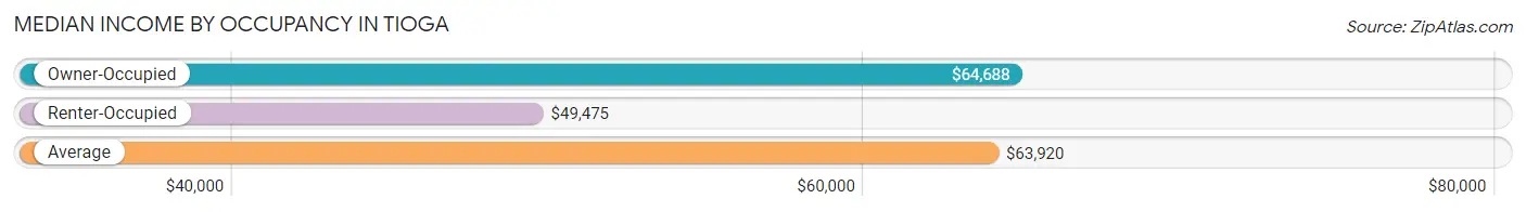 Median Income by Occupancy in Tioga