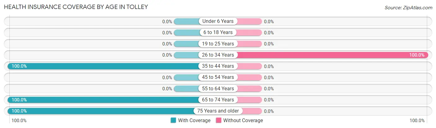 Health Insurance Coverage by Age in Tolley