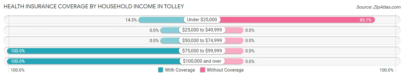 Health Insurance Coverage by Household Income in Tolley