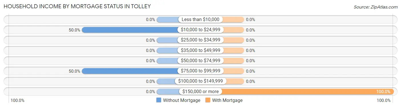 Household Income by Mortgage Status in Tolley