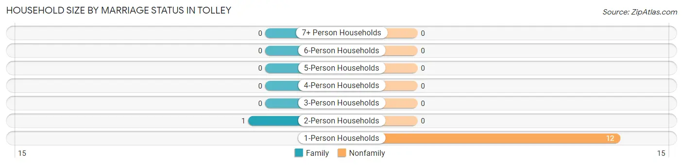 Household Size by Marriage Status in Tolley