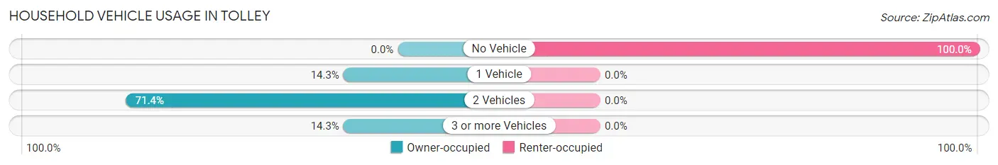 Household Vehicle Usage in Tolley
