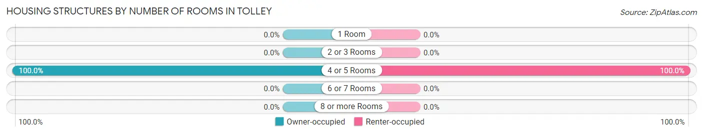 Housing Structures by Number of Rooms in Tolley