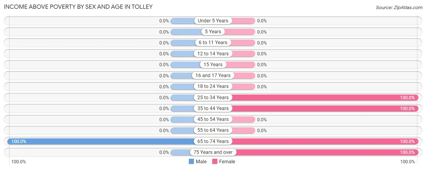 Income Above Poverty by Sex and Age in Tolley