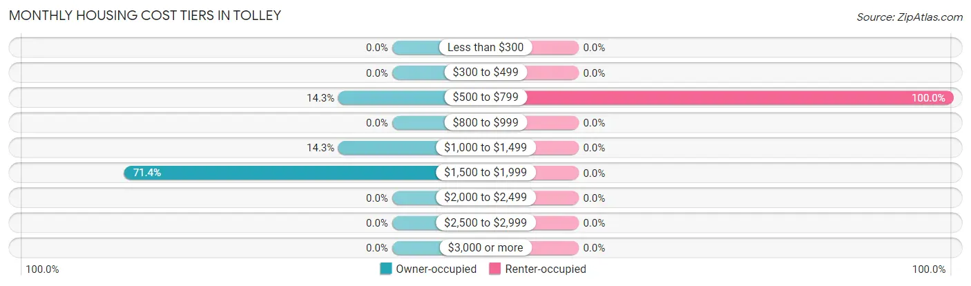 Monthly Housing Cost Tiers in Tolley