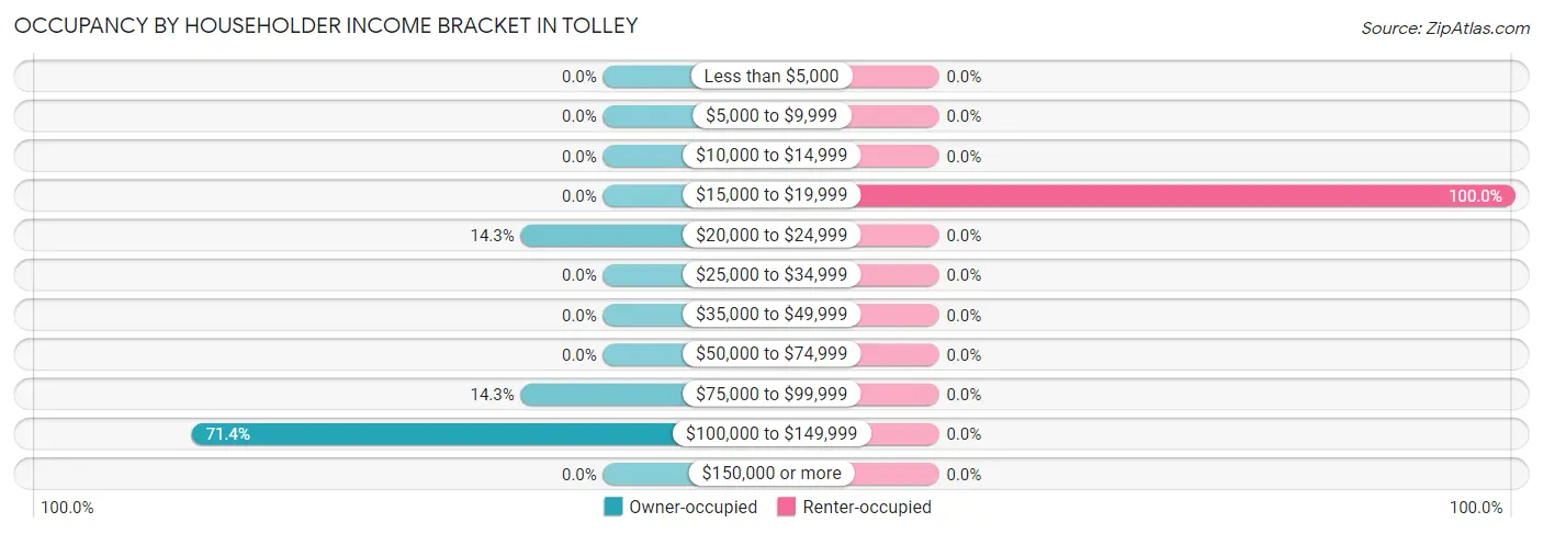 Occupancy by Householder Income Bracket in Tolley