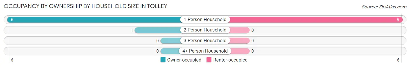 Occupancy by Ownership by Household Size in Tolley