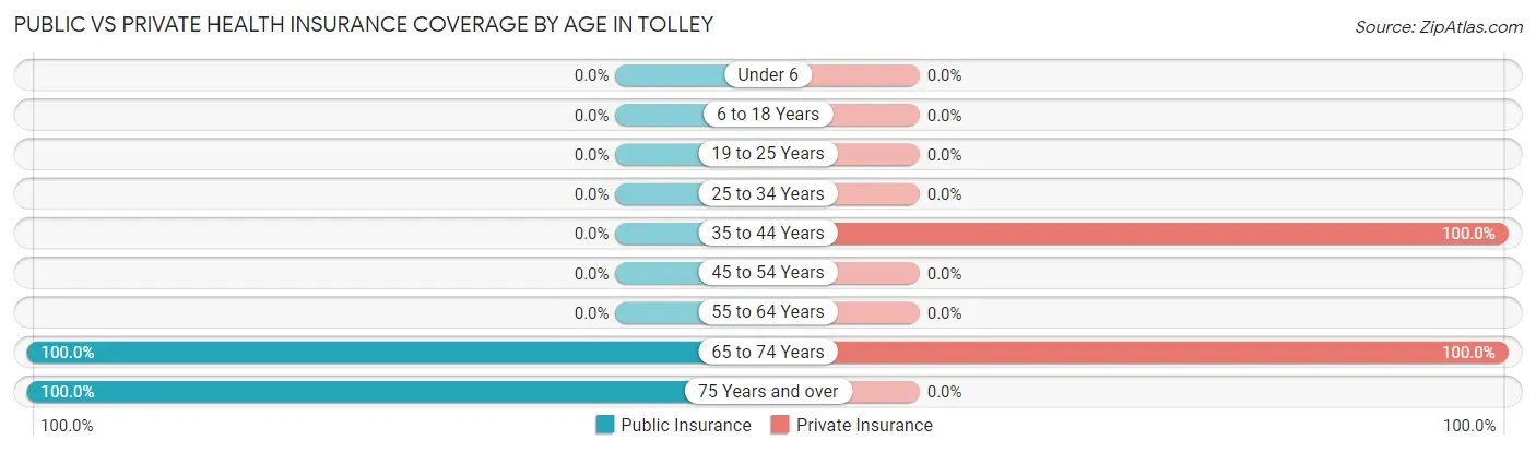 Public vs Private Health Insurance Coverage by Age in Tolley