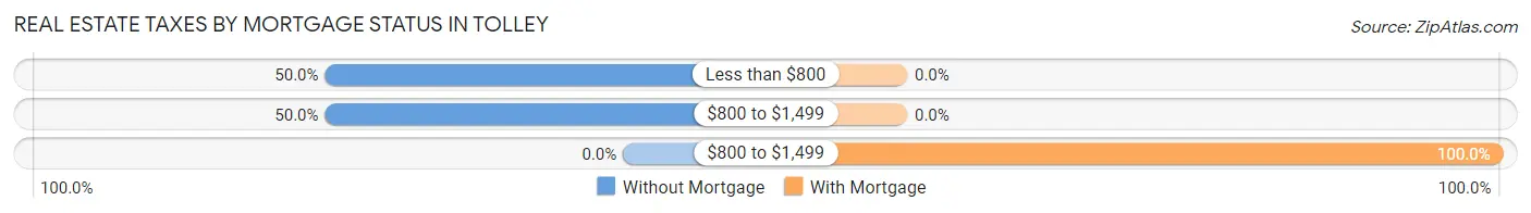 Real Estate Taxes by Mortgage Status in Tolley