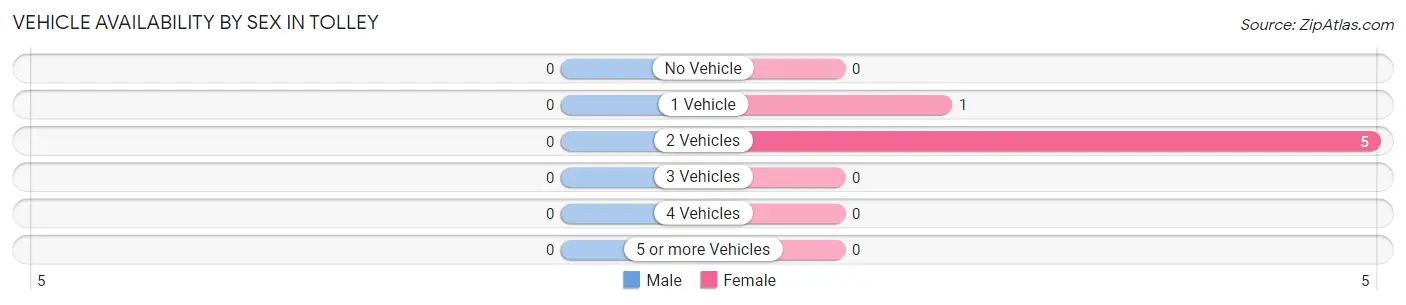 Vehicle Availability by Sex in Tolley