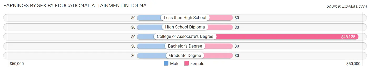 Earnings by Sex by Educational Attainment in Tolna